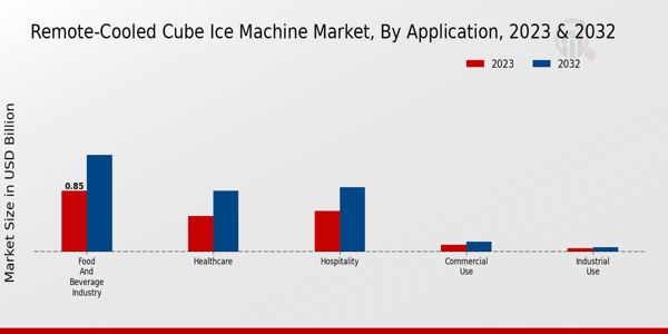 Remote Cooled Cube Ice Machine Market , By Application 2023 & 2032