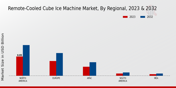 Remote Cooled Cube Ice Machine Market By Regional 2023 & 2032