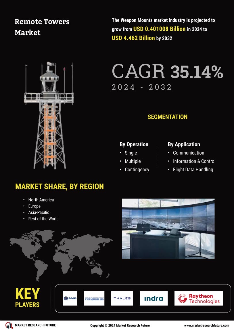 Remote Towers Market