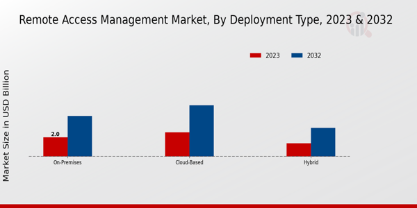 Remote Access Management Market Insights