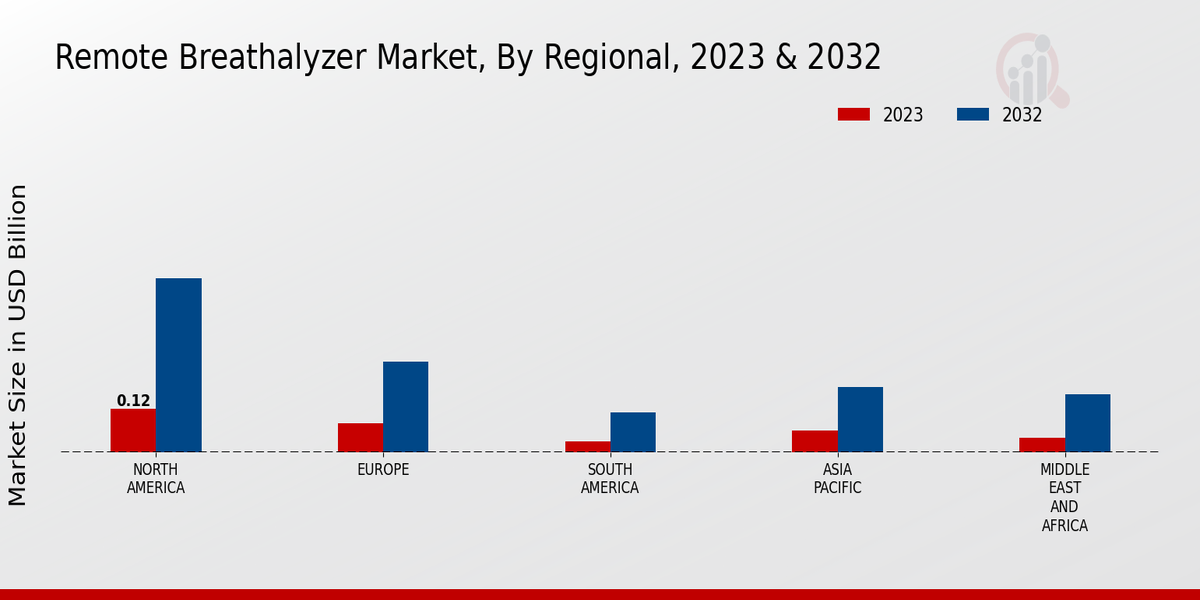 Remote Breathalyzer Market Regional Insights  