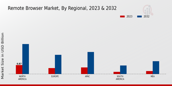 Remote Browser Market Regional Insights