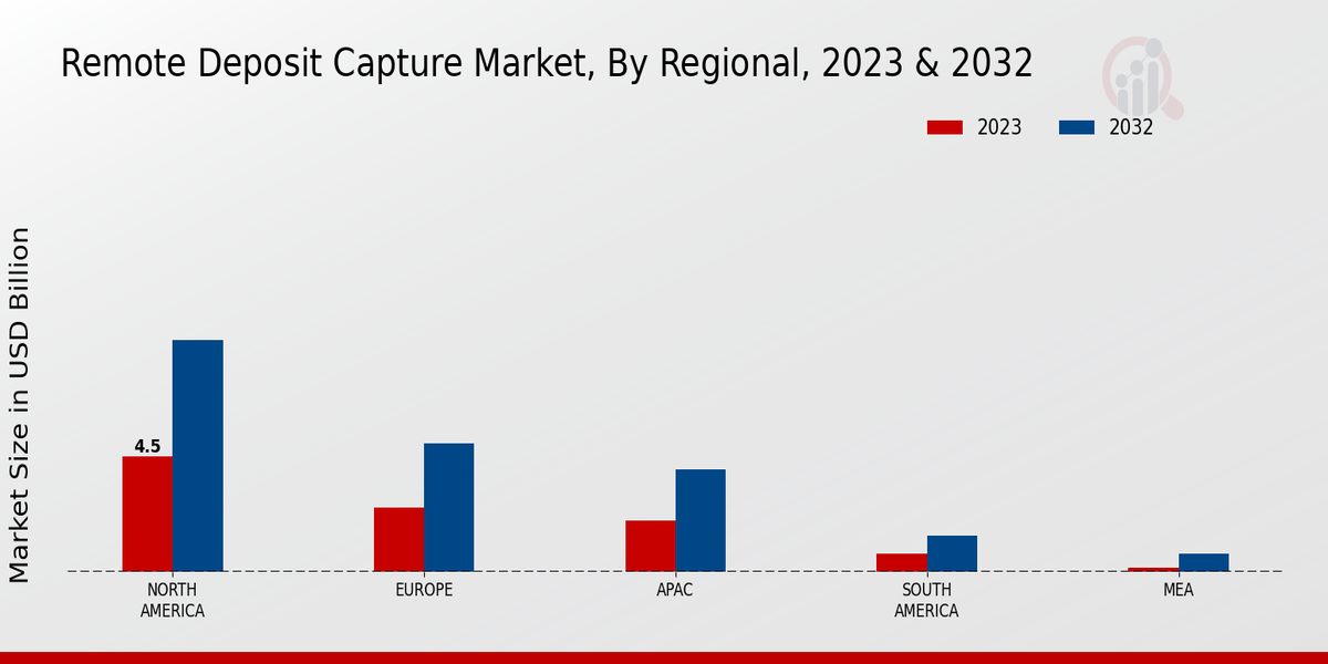 Remote Deposit Capture Market Regional Insights 