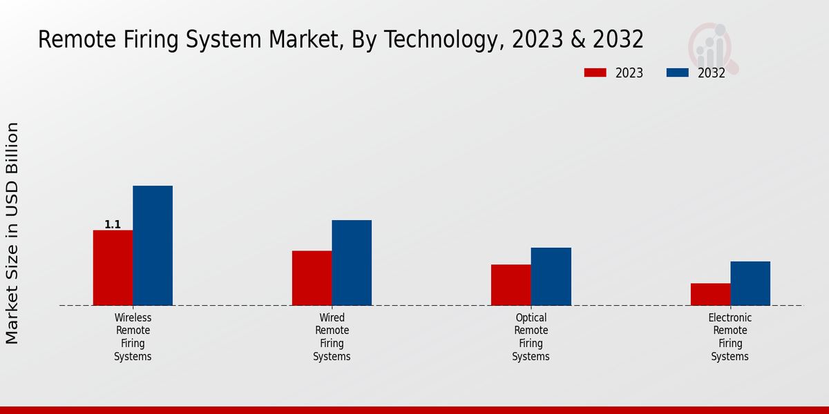 Remote Firing System Market By Technology 2023 & 2032