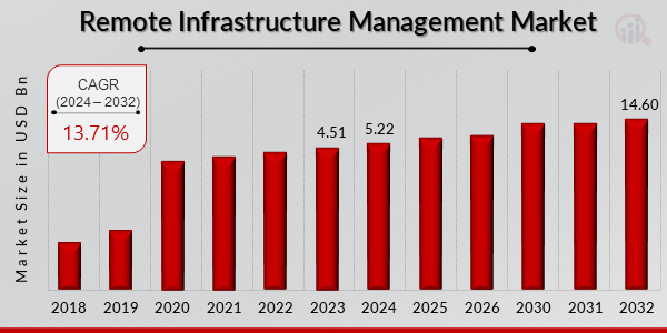 Remote Infrastructure Management Market Overview
