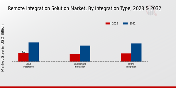 Remote Integration Solution Market Insights