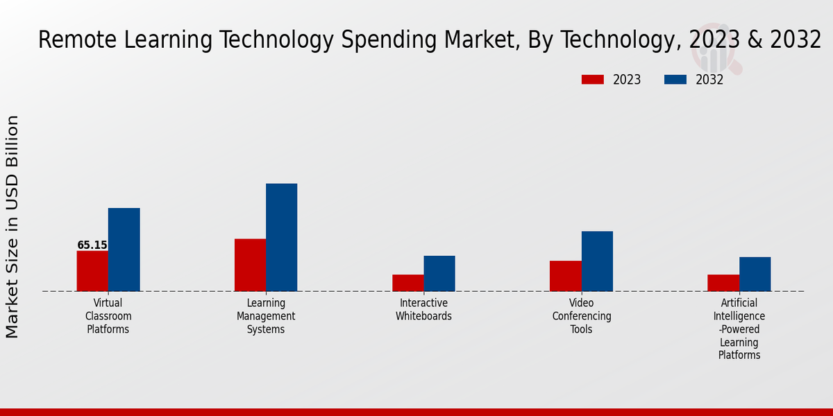 Remote Learning Technology Spending Market Insights