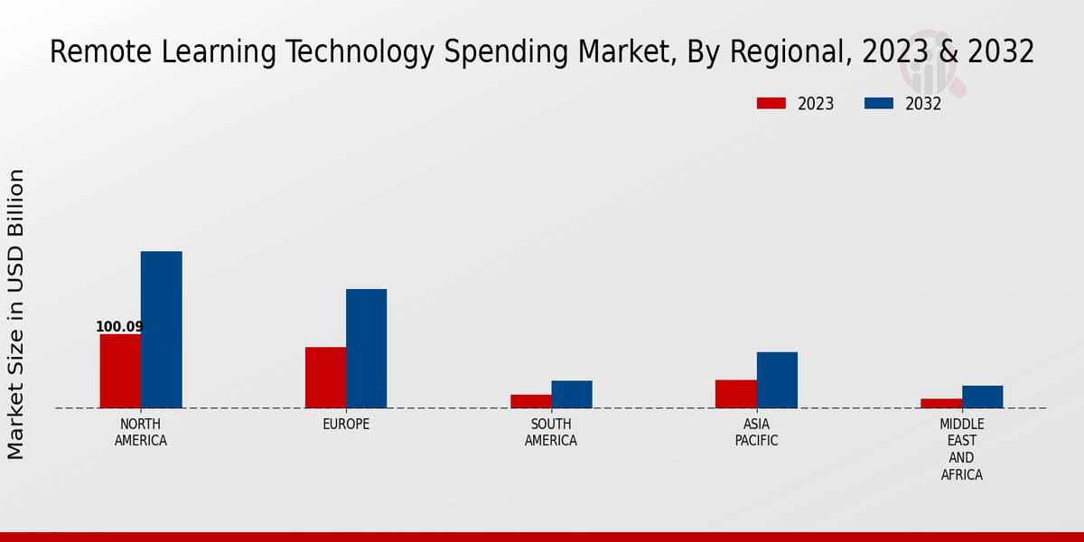 Remote Learning Technology Spending Market Regional Insights