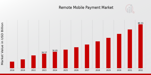 Remote Mobile Payment Market overview