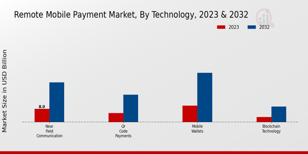 Remote Mobile Payment Market type insights