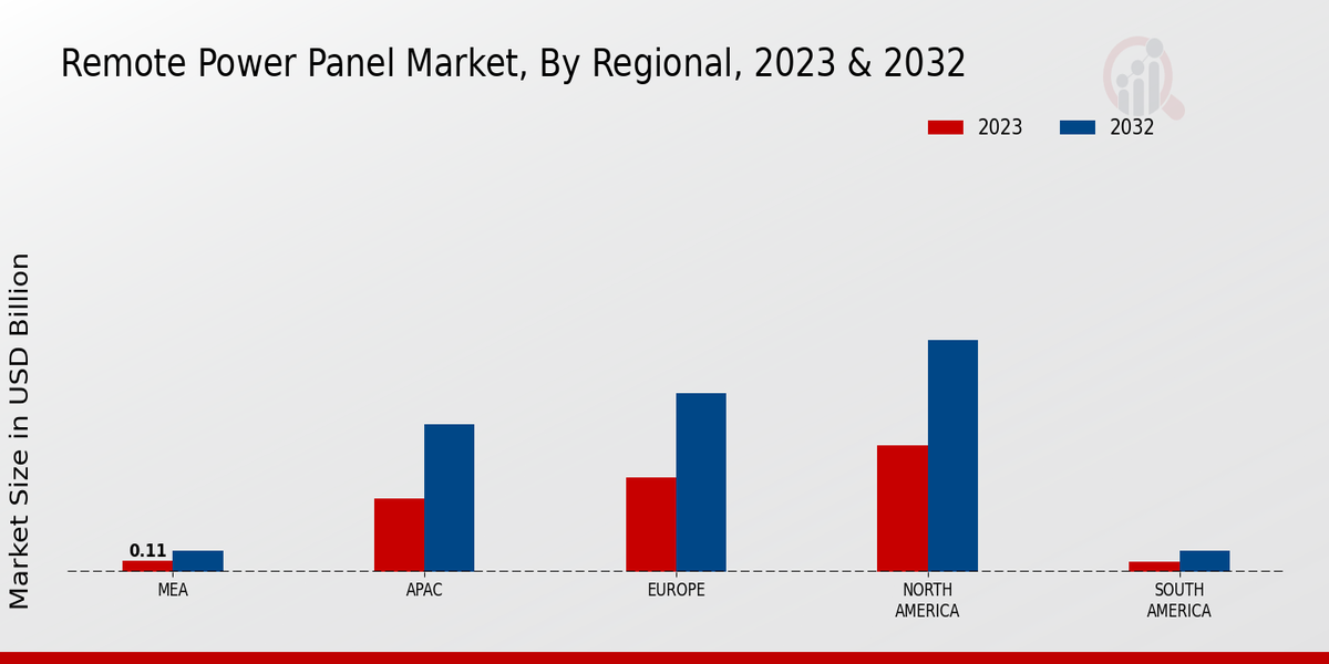 Remote Power Panel Market Regional Insights  