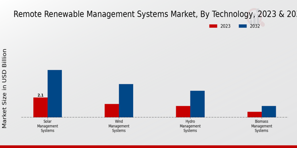 Remote Renewable Management Systems Market Technology Insights