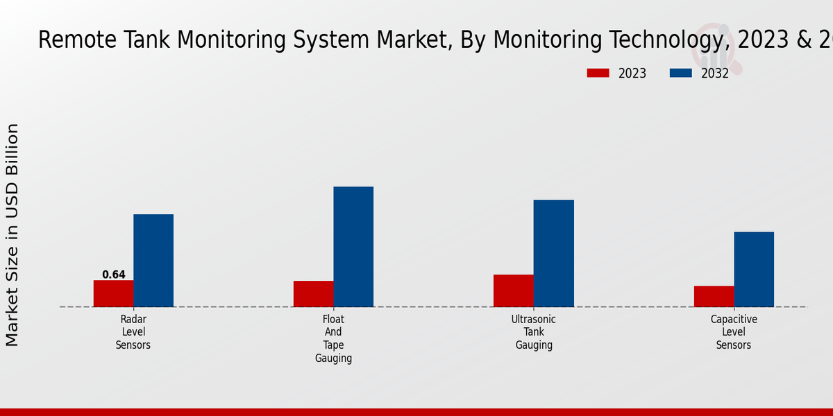 Remote Tank Monitoring System Market Monitoring Technology Insights