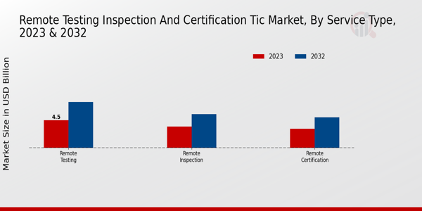 Remote Testing Inspection and Certification TIC Market Service Type Insights