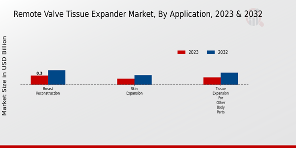 Remote Valve Tissue Expander Market Application Insights  