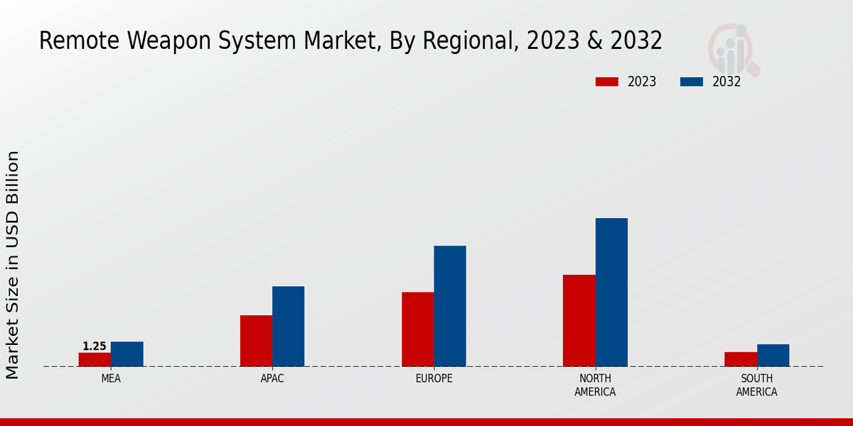 Remote Weapon System Market Regional Insights