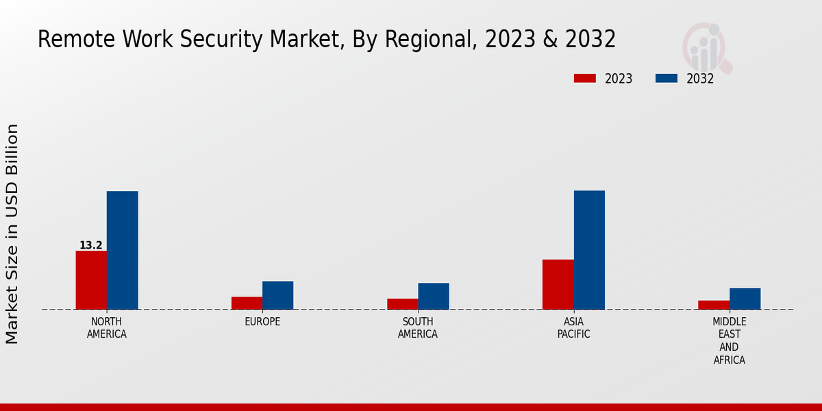 Remote Work Security Market Regional Insights