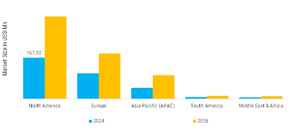 Remotely Operated Vehicles (ROV) Market Regional Insights