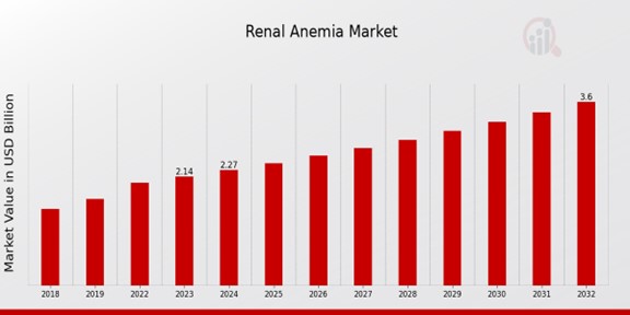 Renal Anemia Market Overview