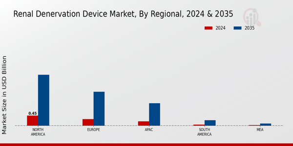 Renal Denervation Device Market By Regional