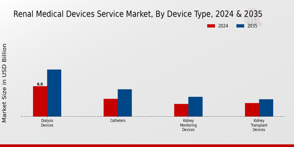 Renal Medical Devices Service Market Segment