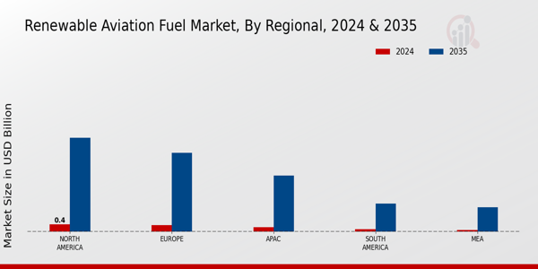 Renewable Aviation Fuel Market Regional Insights