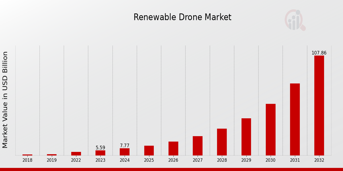 Renewable Drone Market Overview