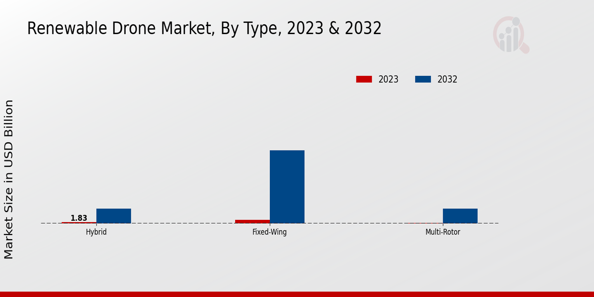 Renewable Drone Market Type Insights