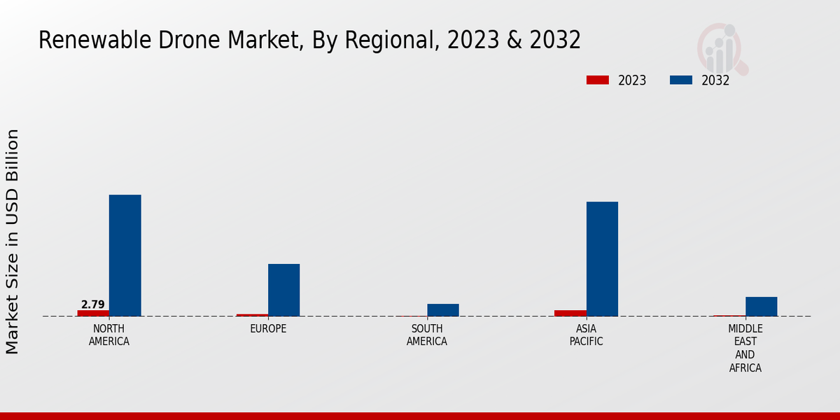 Renewable Drone Market Regional Insights