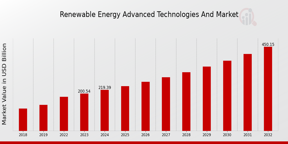 Technologies avancées des énergies renouvelables et aperçu du marché