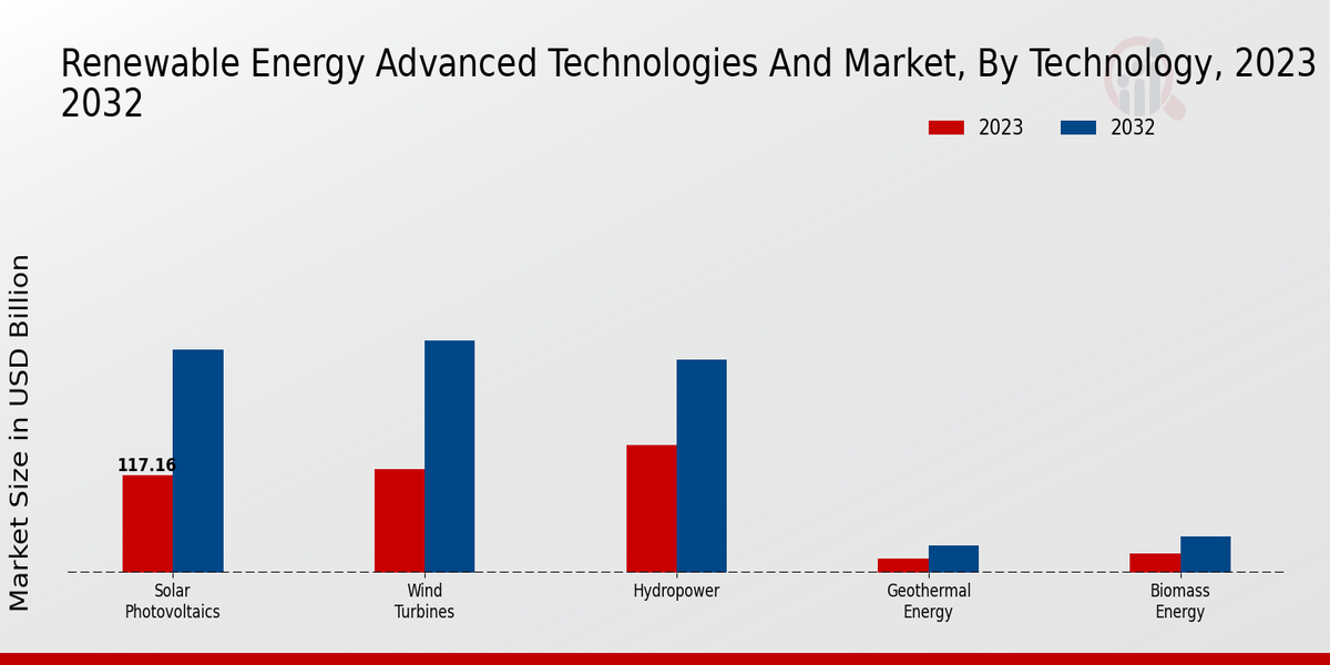 Aperçu technologique du marché des technologies avancées des énergies renouvelables