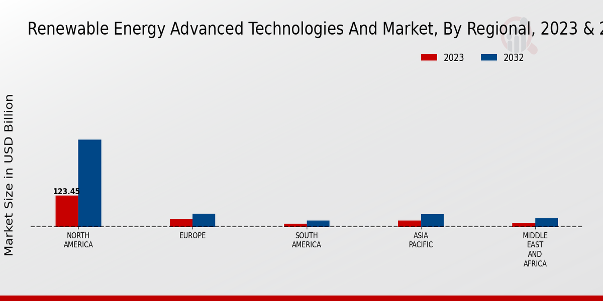 Renewable Energy Advanced Technologies Market Regional Insights