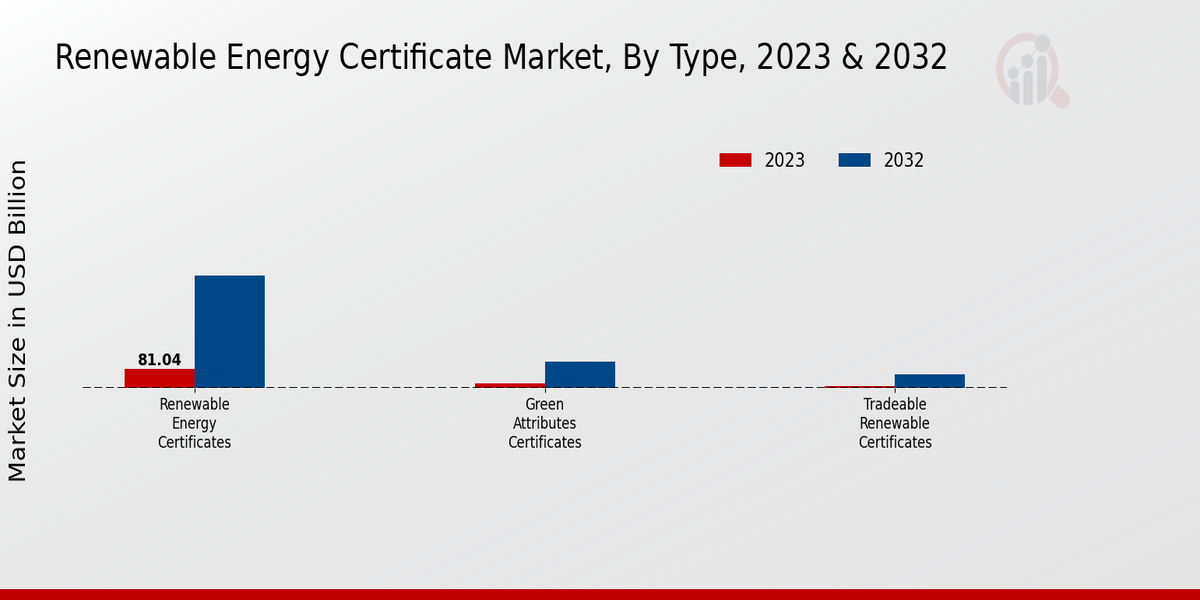 Renewable Energy Certificate Market Type Insights  