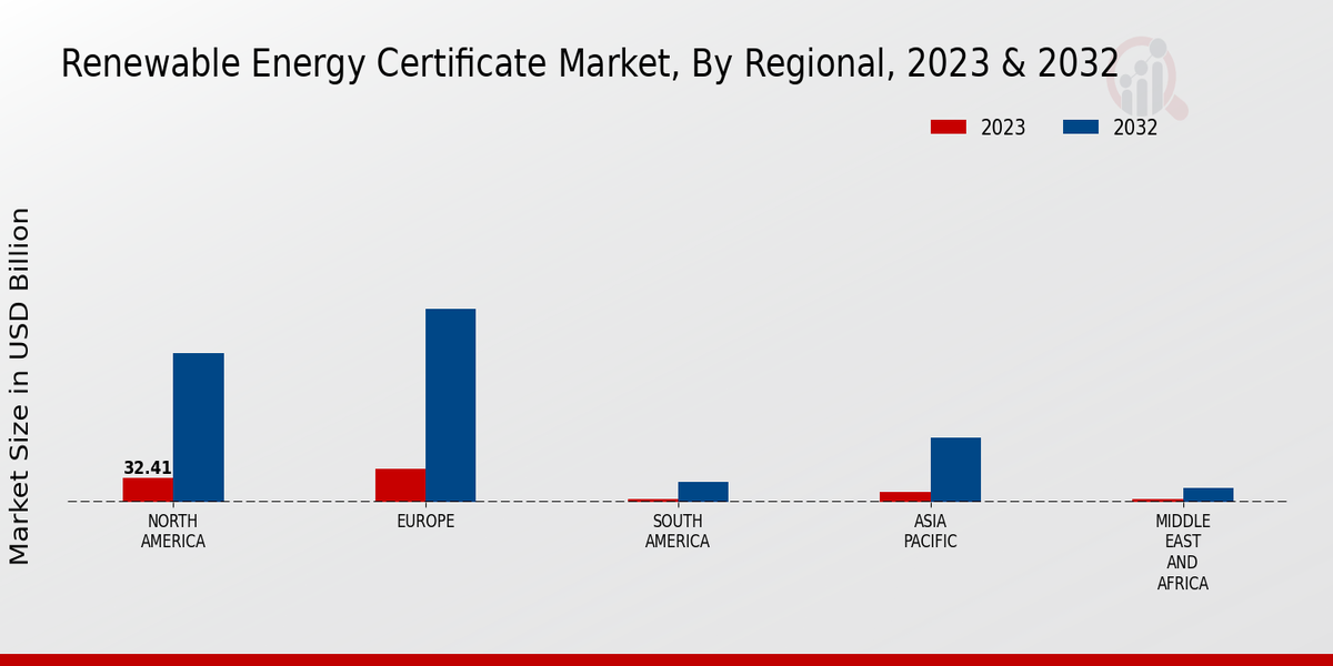 Renewable Energy Certificate Market Regional Insights  