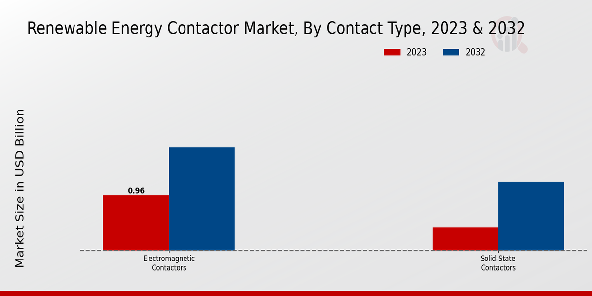 Renewable Energy Contactor Market Contact Type Insights