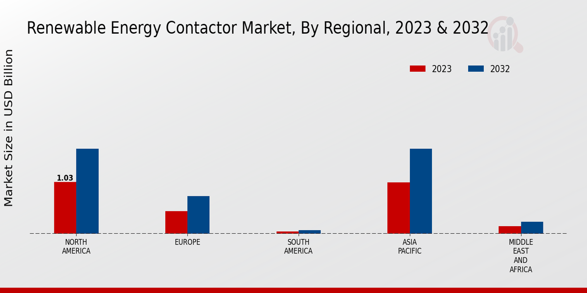 Renewable Energy Contactor Market Regional Insights