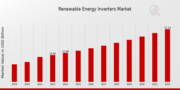 Global Renewable Energy Inverters Market Overview