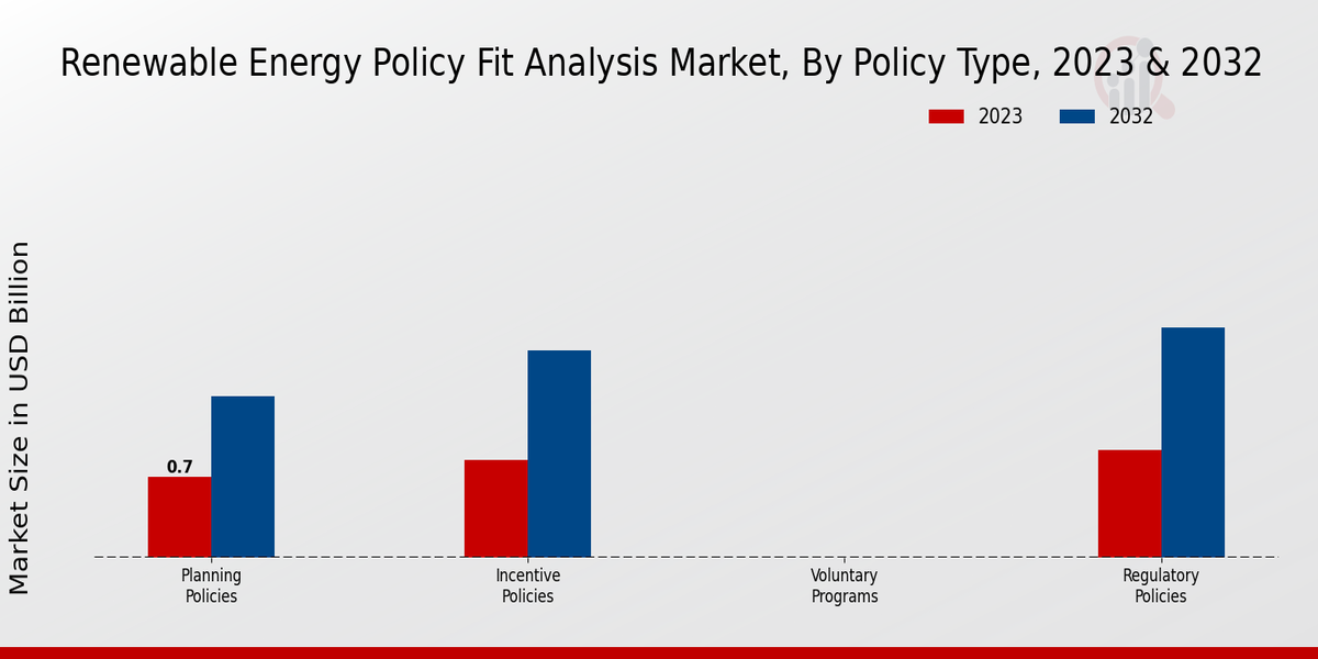 Renewable Energy Policy Fit Analysis Market Policy Type Insights  