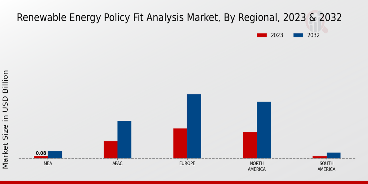 Renewable Energy Policy Fit Analysis Market Regional Insights  