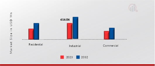 Renewable Energy by Application, 2023, 2032