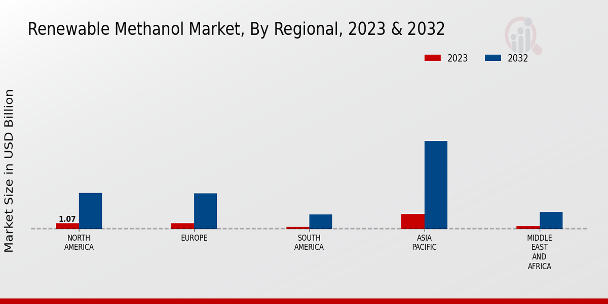 Renewable Methanol Market Regional Insights