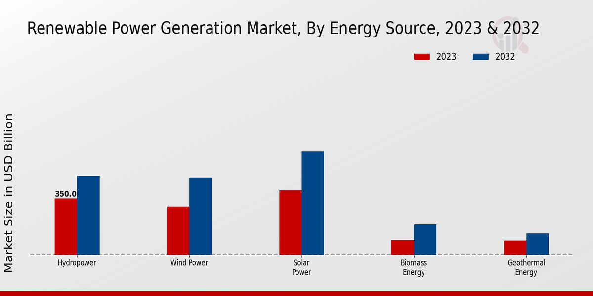 Renewable Power Generation Market Energy Source Insights  