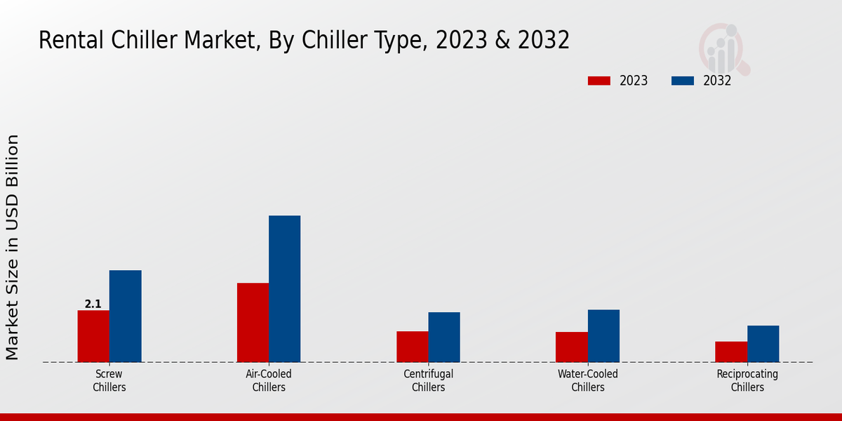 Rental Chiller Market Chiller Type Insights