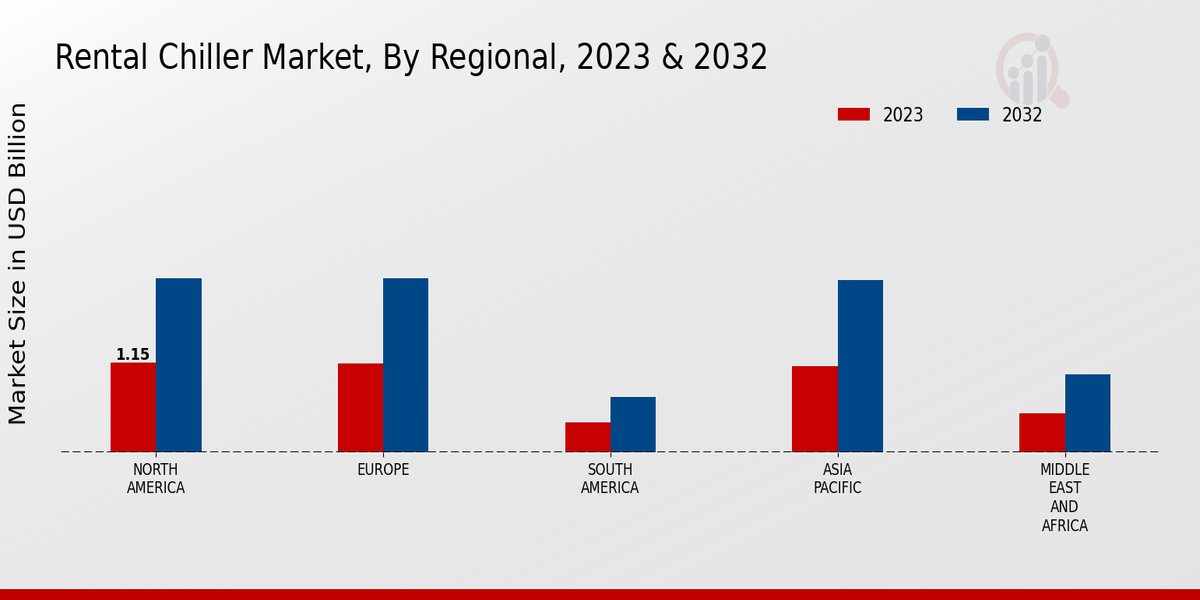 Rental Chiller Market Regional Insights