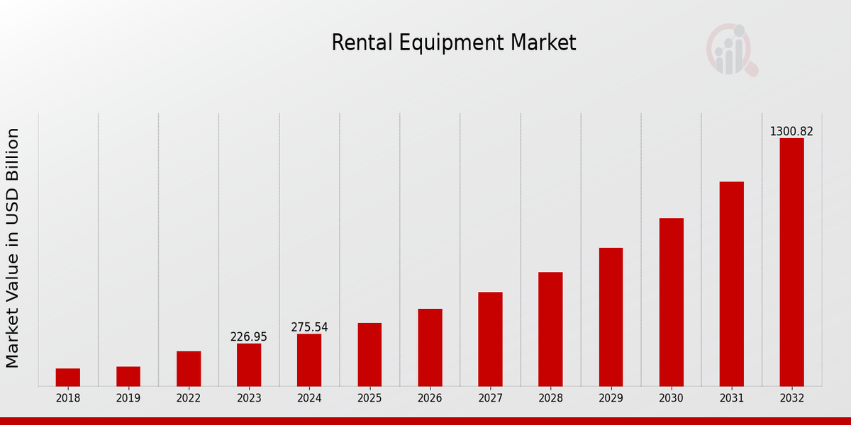 Rental Equipment Market Overview