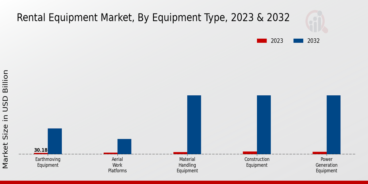 Rental Equipment Market Equipment Type Insights