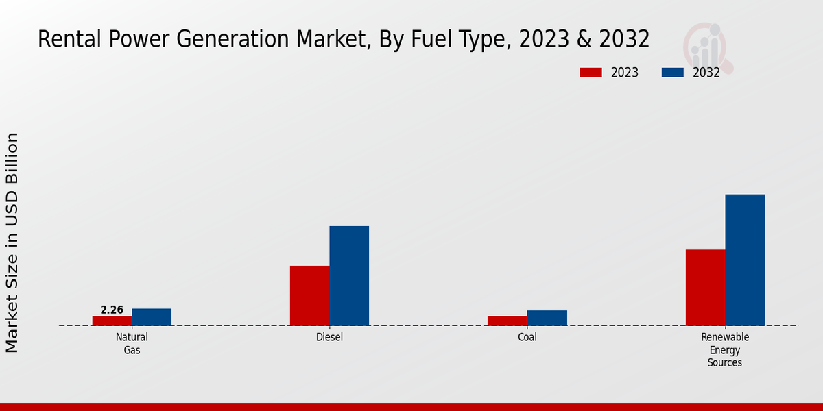 Rental Power Generation Market, By Fuel Type