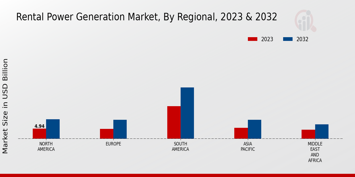 Rental Power Generation Market, By Regional