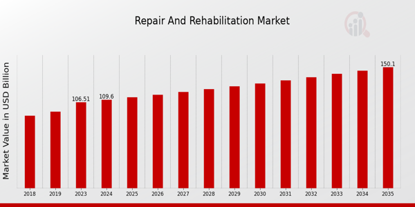 Global Repair and Rehabilitation Market Overview