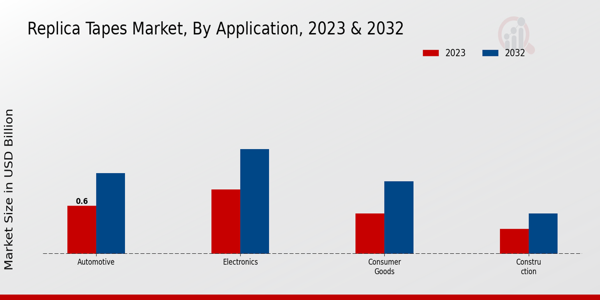 Replica Tapes Market Application Insights